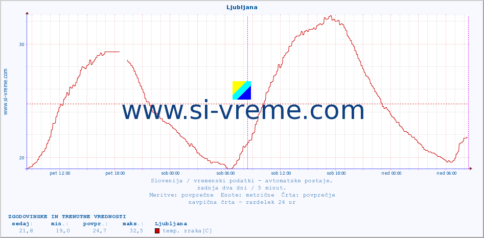 POVPREČJE :: Ljubljana :: temp. zraka | vlaga | smer vetra | hitrost vetra | sunki vetra | tlak | padavine | sonce | temp. tal  5cm | temp. tal 10cm | temp. tal 20cm | temp. tal 30cm | temp. tal 50cm :: zadnja dva dni / 5 minut.