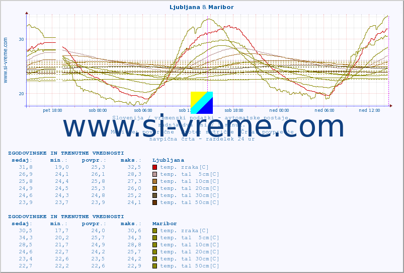 POVPREČJE :: Ljubljana & Maribor :: temp. zraka | vlaga | smer vetra | hitrost vetra | sunki vetra | tlak | padavine | sonce | temp. tal  5cm | temp. tal 10cm | temp. tal 20cm | temp. tal 30cm | temp. tal 50cm :: zadnja dva dni / 5 minut.