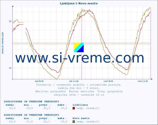 POVPREČJE :: Ljubljana & Novo mesto :: temp. zraka | vlaga | smer vetra | hitrost vetra | sunki vetra | tlak | padavine | sonce | temp. tal  5cm | temp. tal 10cm | temp. tal 20cm | temp. tal 30cm | temp. tal 50cm :: zadnja dva dni / 5 minut.