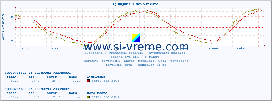 POVPREČJE :: Ljubljana & Novo mesto :: temp. zraka | vlaga | smer vetra | hitrost vetra | sunki vetra | tlak | padavine | sonce | temp. tal  5cm | temp. tal 10cm | temp. tal 20cm | temp. tal 30cm | temp. tal 50cm :: zadnja dva dni / 5 minut.