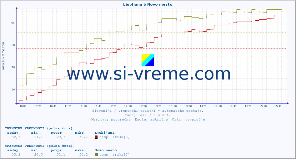POVPREČJE :: Ljubljana & Novo mesto :: temp. zraka | vlaga | smer vetra | hitrost vetra | sunki vetra | tlak | padavine | sonce | temp. tal  5cm | temp. tal 10cm | temp. tal 20cm | temp. tal 30cm | temp. tal 50cm :: zadnji dan / 5 minut.