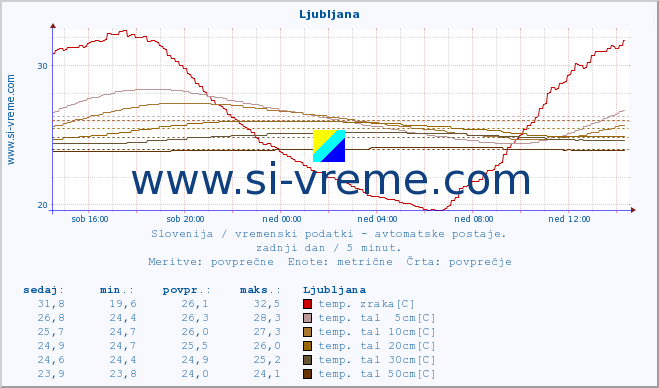 POVPREČJE :: Ljubljana :: temp. zraka | vlaga | smer vetra | hitrost vetra | sunki vetra | tlak | padavine | sonce | temp. tal  5cm | temp. tal 10cm | temp. tal 20cm | temp. tal 30cm | temp. tal 50cm :: zadnji dan / 5 minut.