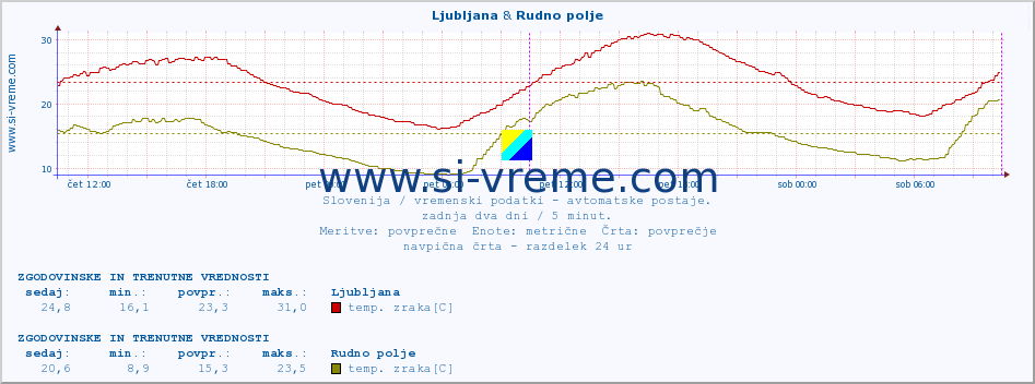 POVPREČJE :: Ljubljana & Rudno polje :: temp. zraka | vlaga | smer vetra | hitrost vetra | sunki vetra | tlak | padavine | sonce | temp. tal  5cm | temp. tal 10cm | temp. tal 20cm | temp. tal 30cm | temp. tal 50cm :: zadnja dva dni / 5 minut.