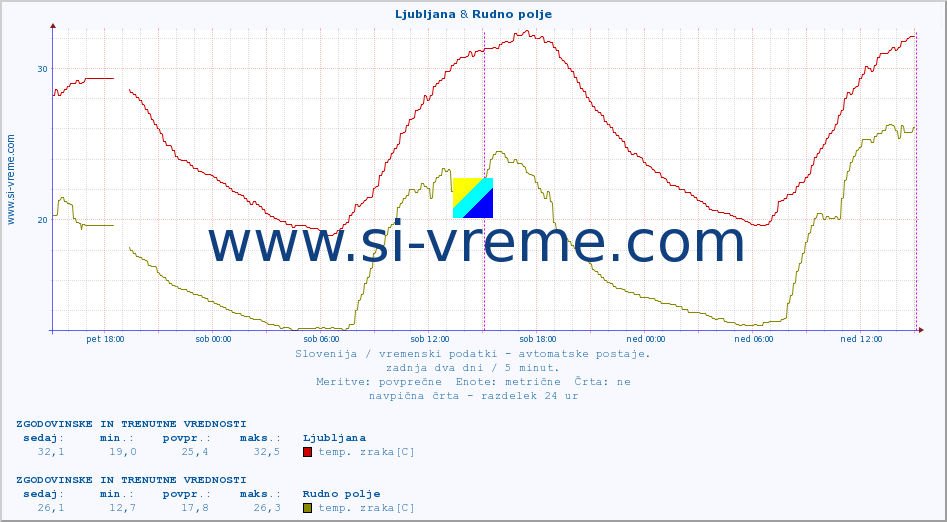 POVPREČJE :: Ljubljana & Rudno polje :: temp. zraka | vlaga | smer vetra | hitrost vetra | sunki vetra | tlak | padavine | sonce | temp. tal  5cm | temp. tal 10cm | temp. tal 20cm | temp. tal 30cm | temp. tal 50cm :: zadnja dva dni / 5 minut.