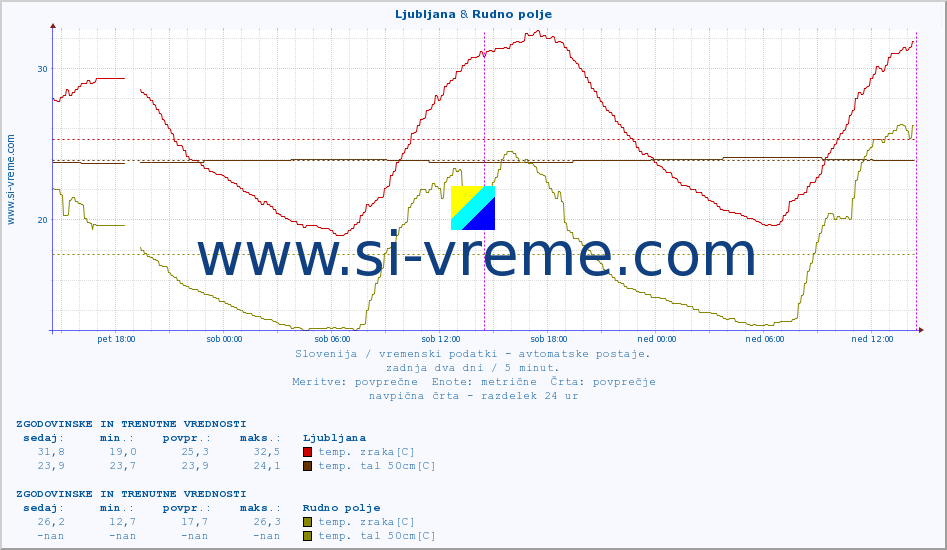 POVPREČJE :: Ljubljana & Rudno polje :: temp. zraka | vlaga | smer vetra | hitrost vetra | sunki vetra | tlak | padavine | sonce | temp. tal  5cm | temp. tal 10cm | temp. tal 20cm | temp. tal 30cm | temp. tal 50cm :: zadnja dva dni / 5 minut.
