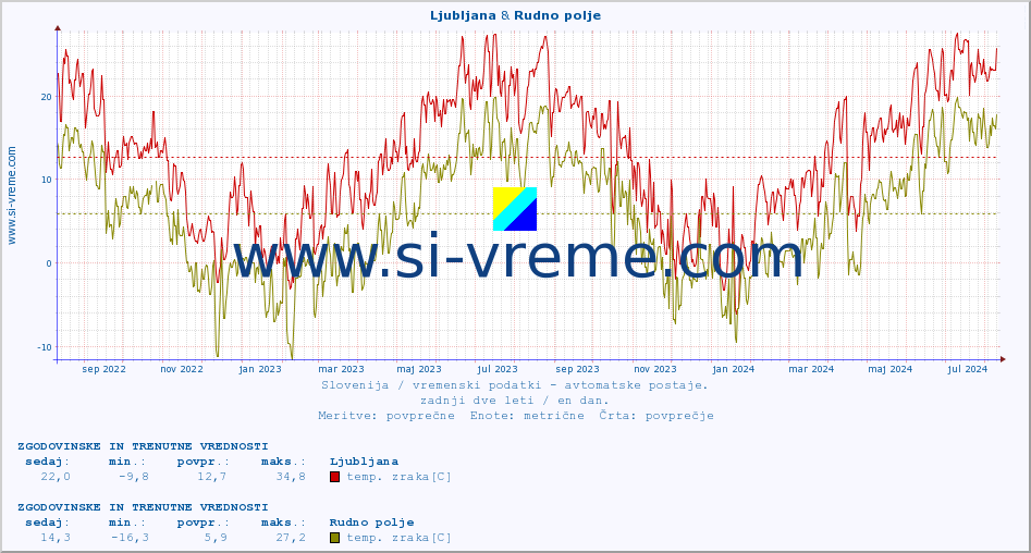 POVPREČJE :: Ljubljana & Rudno polje :: temp. zraka | vlaga | smer vetra | hitrost vetra | sunki vetra | tlak | padavine | sonce | temp. tal  5cm | temp. tal 10cm | temp. tal 20cm | temp. tal 30cm | temp. tal 50cm :: zadnji dve leti / en dan.