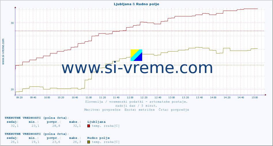 POVPREČJE :: Ljubljana & Rudno polje :: temp. zraka | vlaga | smer vetra | hitrost vetra | sunki vetra | tlak | padavine | sonce | temp. tal  5cm | temp. tal 10cm | temp. tal 20cm | temp. tal 30cm | temp. tal 50cm :: zadnji dan / 5 minut.
