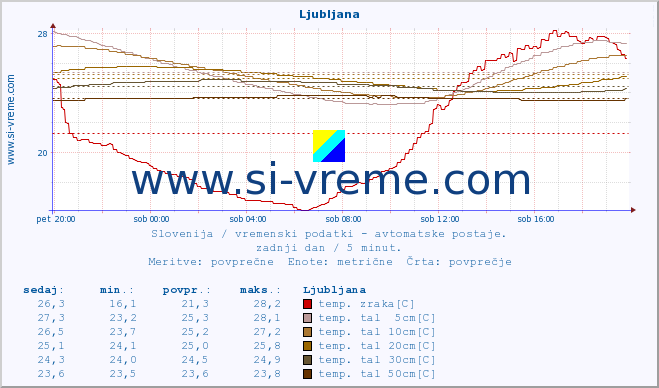 POVPREČJE :: Ljubljana :: temp. zraka | vlaga | smer vetra | hitrost vetra | sunki vetra | tlak | padavine | sonce | temp. tal  5cm | temp. tal 10cm | temp. tal 20cm | temp. tal 30cm | temp. tal 50cm :: zadnji dan / 5 minut.