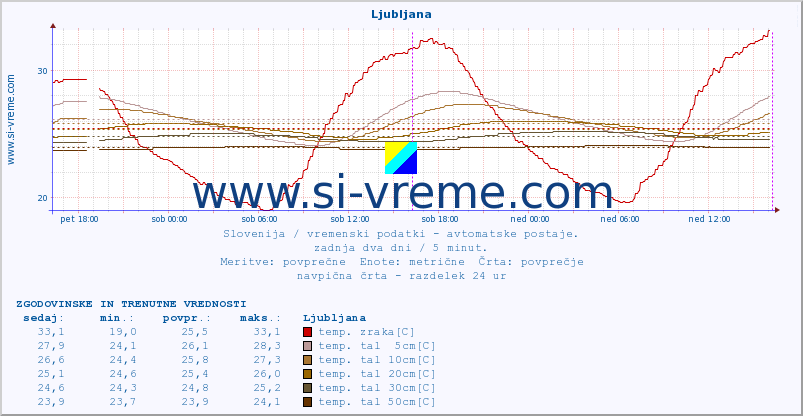 POVPREČJE :: Ljubljana :: temp. zraka | vlaga | smer vetra | hitrost vetra | sunki vetra | tlak | padavine | sonce | temp. tal  5cm | temp. tal 10cm | temp. tal 20cm | temp. tal 30cm | temp. tal 50cm :: zadnja dva dni / 5 minut.