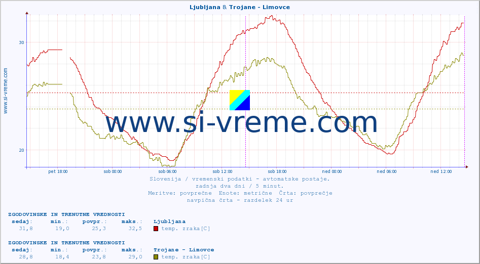 POVPREČJE :: Ljubljana & Trojane - Limovce :: temp. zraka | vlaga | smer vetra | hitrost vetra | sunki vetra | tlak | padavine | sonce | temp. tal  5cm | temp. tal 10cm | temp. tal 20cm | temp. tal 30cm | temp. tal 50cm :: zadnja dva dni / 5 minut.