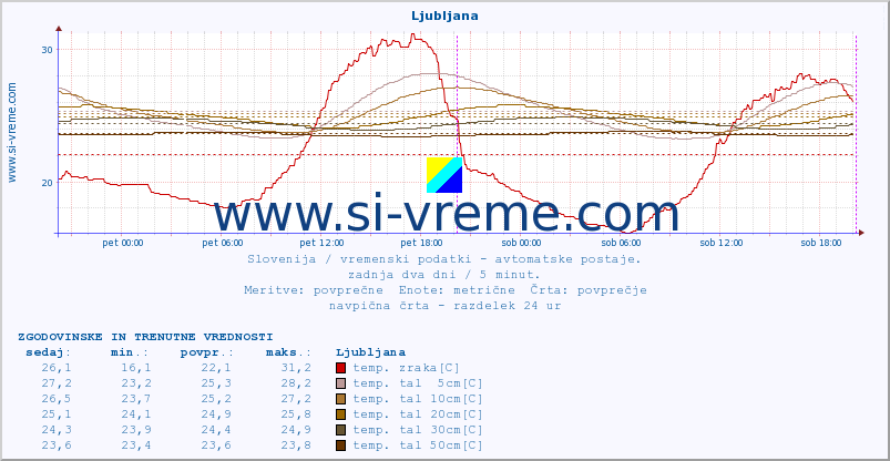 POVPREČJE :: Ljubljana :: temp. zraka | vlaga | smer vetra | hitrost vetra | sunki vetra | tlak | padavine | sonce | temp. tal  5cm | temp. tal 10cm | temp. tal 20cm | temp. tal 30cm | temp. tal 50cm :: zadnja dva dni / 5 minut.