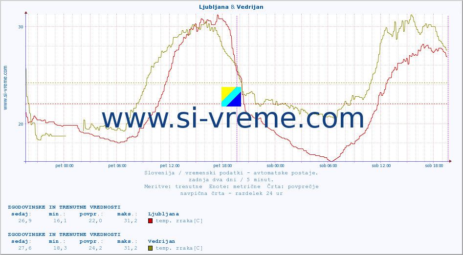 POVPREČJE :: Ljubljana & Vedrijan :: temp. zraka | vlaga | smer vetra | hitrost vetra | sunki vetra | tlak | padavine | sonce | temp. tal  5cm | temp. tal 10cm | temp. tal 20cm | temp. tal 30cm | temp. tal 50cm :: zadnja dva dni / 5 minut.