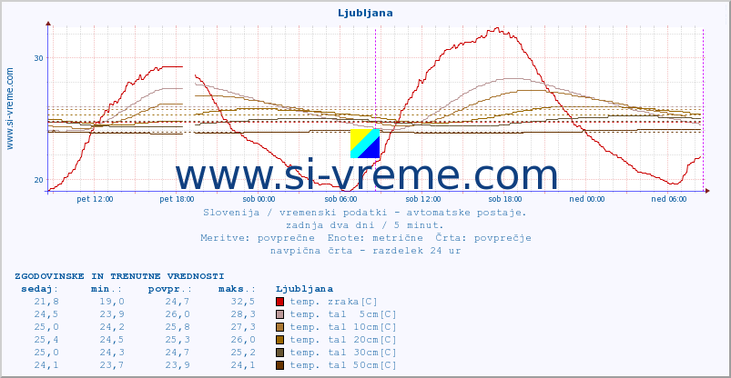 POVPREČJE :: Ljubljana :: temp. zraka | vlaga | smer vetra | hitrost vetra | sunki vetra | tlak | padavine | sonce | temp. tal  5cm | temp. tal 10cm | temp. tal 20cm | temp. tal 30cm | temp. tal 50cm :: zadnja dva dni / 5 minut.