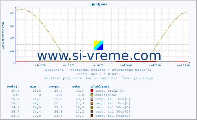 POVPREČJE :: Ljubljana :: temp. zraka | vlaga | smer vetra | hitrost vetra | sunki vetra | tlak | padavine | sonce | temp. tal  5cm | temp. tal 10cm | temp. tal 20cm | temp. tal 30cm | temp. tal 50cm :: zadnji dan / 5 minut.