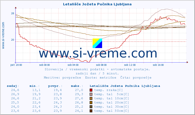 POVPREČJE :: Letališče Jožeta Pučnika Ljubljana :: temp. zraka | vlaga | smer vetra | hitrost vetra | sunki vetra | tlak | padavine | sonce | temp. tal  5cm | temp. tal 10cm | temp. tal 20cm | temp. tal 30cm | temp. tal 50cm :: zadnji dan / 5 minut.