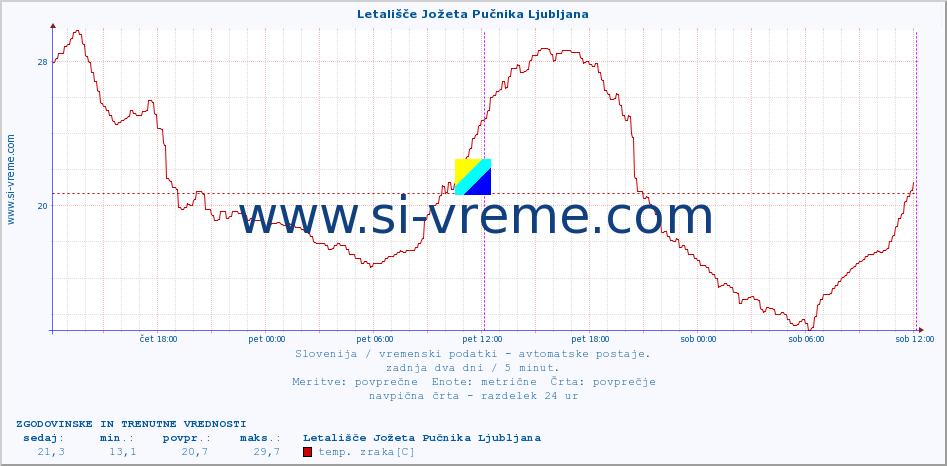 POVPREČJE :: Letališče Jožeta Pučnika Ljubljana :: temp. zraka | vlaga | smer vetra | hitrost vetra | sunki vetra | tlak | padavine | sonce | temp. tal  5cm | temp. tal 10cm | temp. tal 20cm | temp. tal 30cm | temp. tal 50cm :: zadnja dva dni / 5 minut.