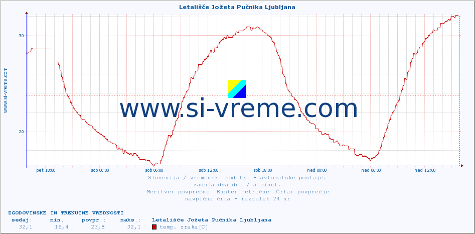 POVPREČJE :: Letališče Jožeta Pučnika Ljubljana :: temp. zraka | vlaga | smer vetra | hitrost vetra | sunki vetra | tlak | padavine | sonce | temp. tal  5cm | temp. tal 10cm | temp. tal 20cm | temp. tal 30cm | temp. tal 50cm :: zadnja dva dni / 5 minut.