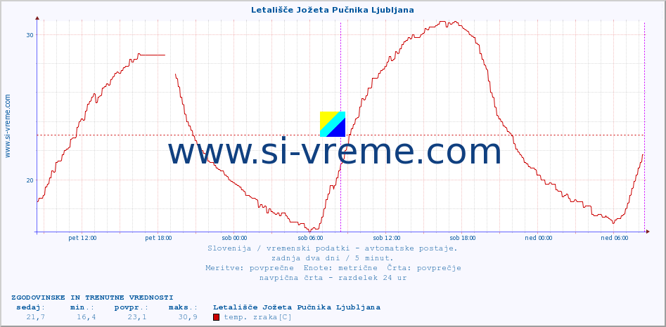 POVPREČJE :: Letališče Jožeta Pučnika Ljubljana :: temp. zraka | vlaga | smer vetra | hitrost vetra | sunki vetra | tlak | padavine | sonce | temp. tal  5cm | temp. tal 10cm | temp. tal 20cm | temp. tal 30cm | temp. tal 50cm :: zadnja dva dni / 5 minut.