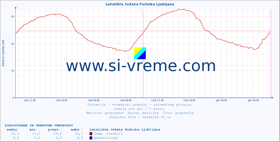 POVPREČJE :: Letališče Jožeta Pučnika Ljubljana :: temp. zraka | vlaga | smer vetra | hitrost vetra | sunki vetra | tlak | padavine | sonce | temp. tal  5cm | temp. tal 10cm | temp. tal 20cm | temp. tal 30cm | temp. tal 50cm :: zadnja dva dni / 5 minut.