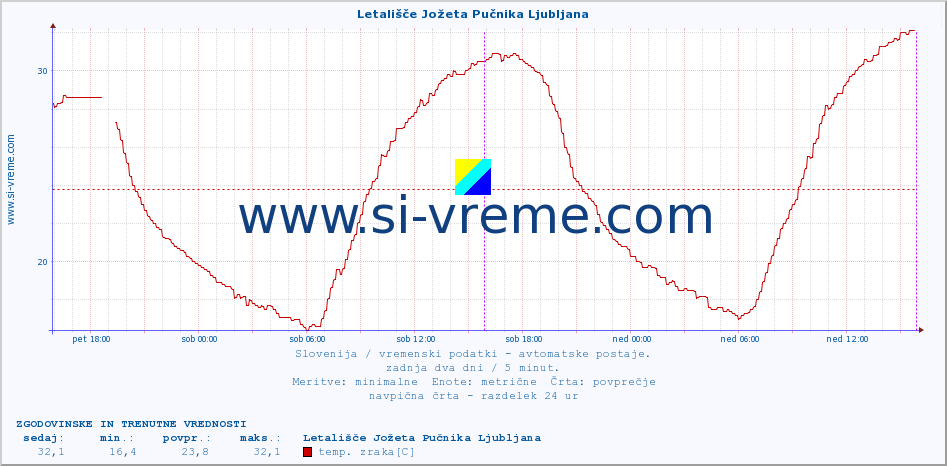 POVPREČJE :: Letališče Jožeta Pučnika Ljubljana :: temp. zraka | vlaga | smer vetra | hitrost vetra | sunki vetra | tlak | padavine | sonce | temp. tal  5cm | temp. tal 10cm | temp. tal 20cm | temp. tal 30cm | temp. tal 50cm :: zadnja dva dni / 5 minut.