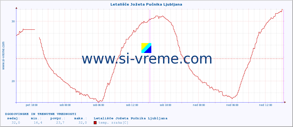 POVPREČJE :: Letališče Jožeta Pučnika Ljubljana :: temp. zraka | vlaga | smer vetra | hitrost vetra | sunki vetra | tlak | padavine | sonce | temp. tal  5cm | temp. tal 10cm | temp. tal 20cm | temp. tal 30cm | temp. tal 50cm :: zadnja dva dni / 5 minut.