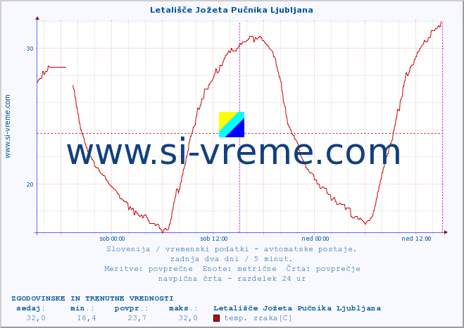 POVPREČJE :: Letališče Jožeta Pučnika Ljubljana :: temp. zraka | vlaga | smer vetra | hitrost vetra | sunki vetra | tlak | padavine | sonce | temp. tal  5cm | temp. tal 10cm | temp. tal 20cm | temp. tal 30cm | temp. tal 50cm :: zadnja dva dni / 5 minut.