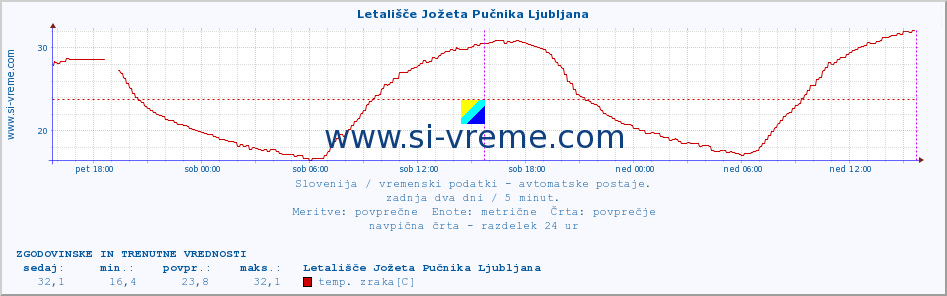 POVPREČJE :: Letališče Jožeta Pučnika Ljubljana :: temp. zraka | vlaga | smer vetra | hitrost vetra | sunki vetra | tlak | padavine | sonce | temp. tal  5cm | temp. tal 10cm | temp. tal 20cm | temp. tal 30cm | temp. tal 50cm :: zadnja dva dni / 5 minut.