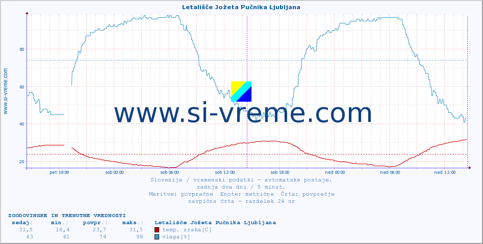 POVPREČJE :: Letališče Jožeta Pučnika Ljubljana :: temp. zraka | vlaga | smer vetra | hitrost vetra | sunki vetra | tlak | padavine | sonce | temp. tal  5cm | temp. tal 10cm | temp. tal 20cm | temp. tal 30cm | temp. tal 50cm :: zadnja dva dni / 5 minut.