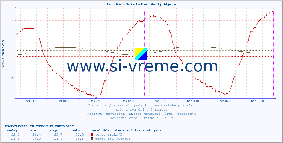 POVPREČJE :: Letališče Jožeta Pučnika Ljubljana :: temp. zraka | vlaga | smer vetra | hitrost vetra | sunki vetra | tlak | padavine | sonce | temp. tal  5cm | temp. tal 10cm | temp. tal 20cm | temp. tal 30cm | temp. tal 50cm :: zadnja dva dni / 5 minut.