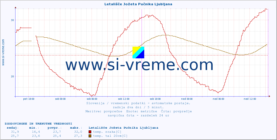 POVPREČJE :: Letališče Jožeta Pučnika Ljubljana :: temp. zraka | vlaga | smer vetra | hitrost vetra | sunki vetra | tlak | padavine | sonce | temp. tal  5cm | temp. tal 10cm | temp. tal 20cm | temp. tal 30cm | temp. tal 50cm :: zadnja dva dni / 5 minut.