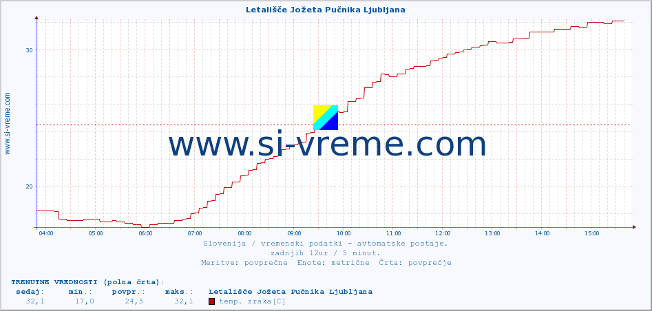 POVPREČJE :: Letališče Jožeta Pučnika Ljubljana :: temp. zraka | vlaga | smer vetra | hitrost vetra | sunki vetra | tlak | padavine | sonce | temp. tal  5cm | temp. tal 10cm | temp. tal 20cm | temp. tal 30cm | temp. tal 50cm :: zadnji dan / 5 minut.