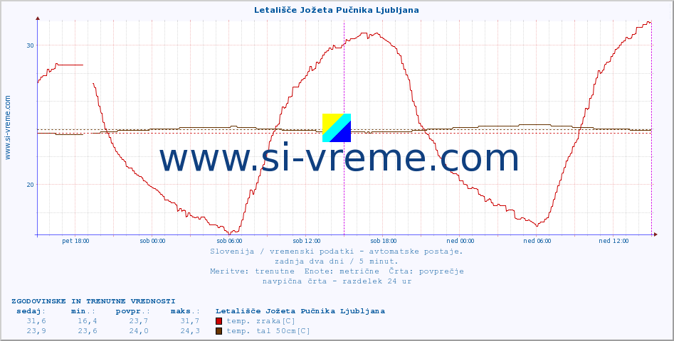 POVPREČJE :: Letališče Jožeta Pučnika Ljubljana :: temp. zraka | vlaga | smer vetra | hitrost vetra | sunki vetra | tlak | padavine | sonce | temp. tal  5cm | temp. tal 10cm | temp. tal 20cm | temp. tal 30cm | temp. tal 50cm :: zadnja dva dni / 5 minut.