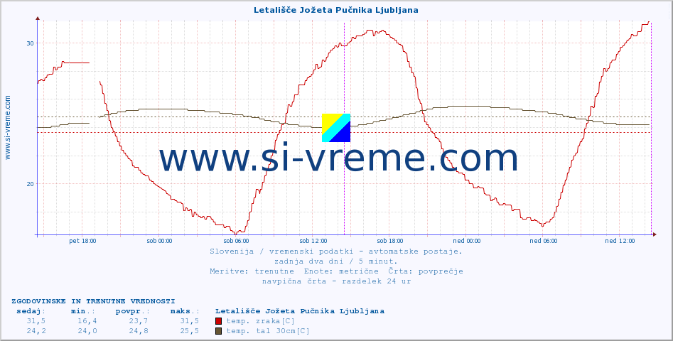 POVPREČJE :: Letališče Jožeta Pučnika Ljubljana :: temp. zraka | vlaga | smer vetra | hitrost vetra | sunki vetra | tlak | padavine | sonce | temp. tal  5cm | temp. tal 10cm | temp. tal 20cm | temp. tal 30cm | temp. tal 50cm :: zadnja dva dni / 5 minut.