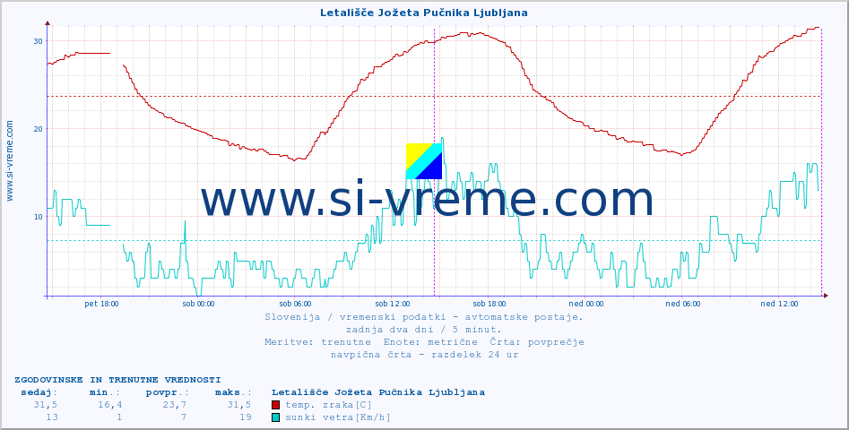 POVPREČJE :: Letališče Jožeta Pučnika Ljubljana :: temp. zraka | vlaga | smer vetra | hitrost vetra | sunki vetra | tlak | padavine | sonce | temp. tal  5cm | temp. tal 10cm | temp. tal 20cm | temp. tal 30cm | temp. tal 50cm :: zadnja dva dni / 5 minut.