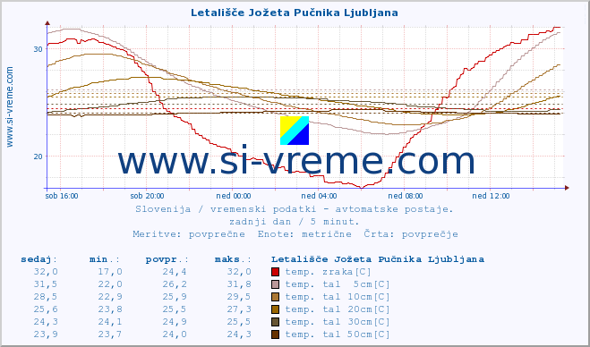 POVPREČJE :: Letališče Jožeta Pučnika Ljubljana :: temp. zraka | vlaga | smer vetra | hitrost vetra | sunki vetra | tlak | padavine | sonce | temp. tal  5cm | temp. tal 10cm | temp. tal 20cm | temp. tal 30cm | temp. tal 50cm :: zadnji dan / 5 minut.