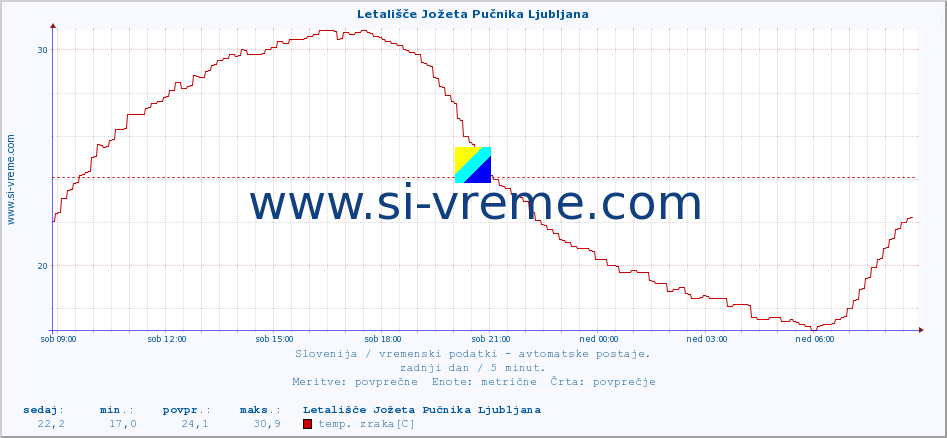 POVPREČJE :: Letališče Jožeta Pučnika Ljubljana :: temp. zraka | vlaga | smer vetra | hitrost vetra | sunki vetra | tlak | padavine | sonce | temp. tal  5cm | temp. tal 10cm | temp. tal 20cm | temp. tal 30cm | temp. tal 50cm :: zadnji dan / 5 minut.