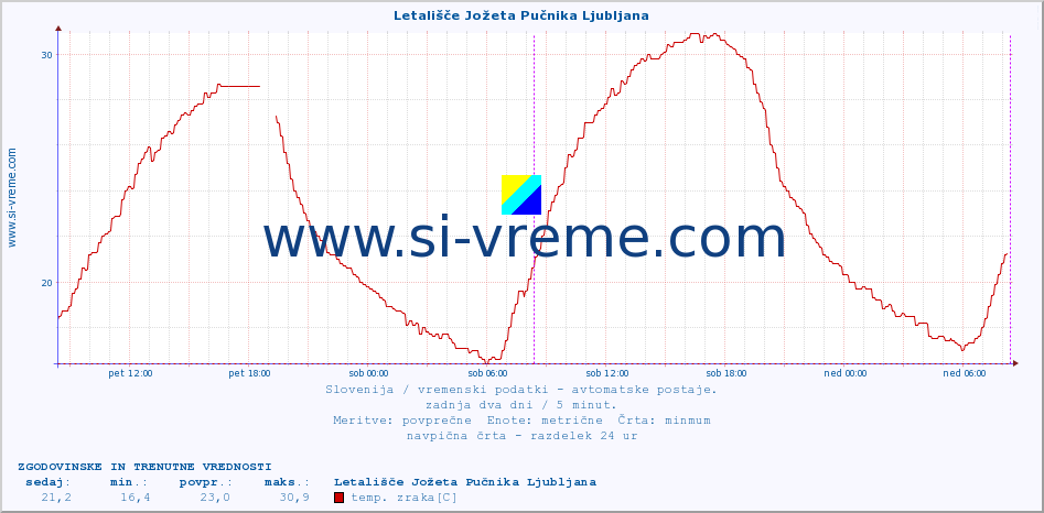 POVPREČJE :: Letališče Jožeta Pučnika Ljubljana :: temp. zraka | vlaga | smer vetra | hitrost vetra | sunki vetra | tlak | padavine | sonce | temp. tal  5cm | temp. tal 10cm | temp. tal 20cm | temp. tal 30cm | temp. tal 50cm :: zadnja dva dni / 5 minut.