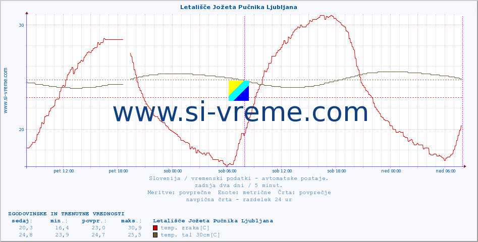 POVPREČJE :: Letališče Jožeta Pučnika Ljubljana :: temp. zraka | vlaga | smer vetra | hitrost vetra | sunki vetra | tlak | padavine | sonce | temp. tal  5cm | temp. tal 10cm | temp. tal 20cm | temp. tal 30cm | temp. tal 50cm :: zadnja dva dni / 5 minut.