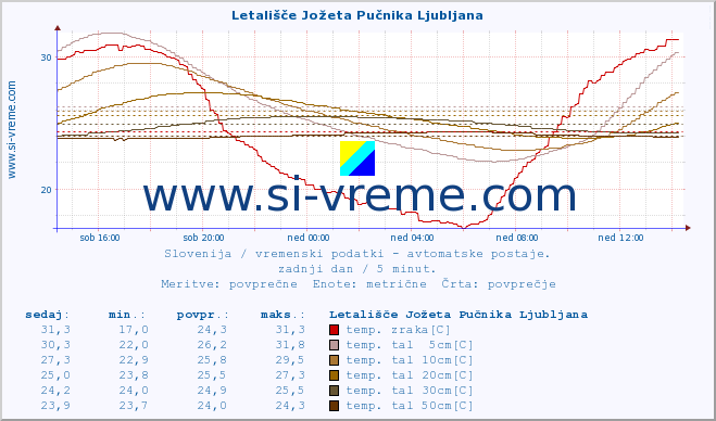 POVPREČJE :: Letališče Jožeta Pučnika Ljubljana :: temp. zraka | vlaga | smer vetra | hitrost vetra | sunki vetra | tlak | padavine | sonce | temp. tal  5cm | temp. tal 10cm | temp. tal 20cm | temp. tal 30cm | temp. tal 50cm :: zadnji dan / 5 minut.