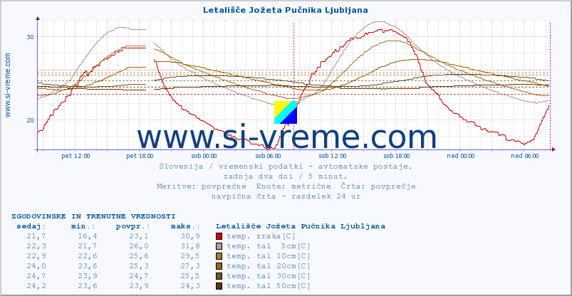 POVPREČJE :: Letališče Jožeta Pučnika Ljubljana :: temp. zraka | vlaga | smer vetra | hitrost vetra | sunki vetra | tlak | padavine | sonce | temp. tal  5cm | temp. tal 10cm | temp. tal 20cm | temp. tal 30cm | temp. tal 50cm :: zadnja dva dni / 5 minut.