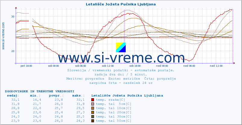 POVPREČJE :: Letališče Jožeta Pučnika Ljubljana :: temp. zraka | vlaga | smer vetra | hitrost vetra | sunki vetra | tlak | padavine | sonce | temp. tal  5cm | temp. tal 10cm | temp. tal 20cm | temp. tal 30cm | temp. tal 50cm :: zadnja dva dni / 5 minut.