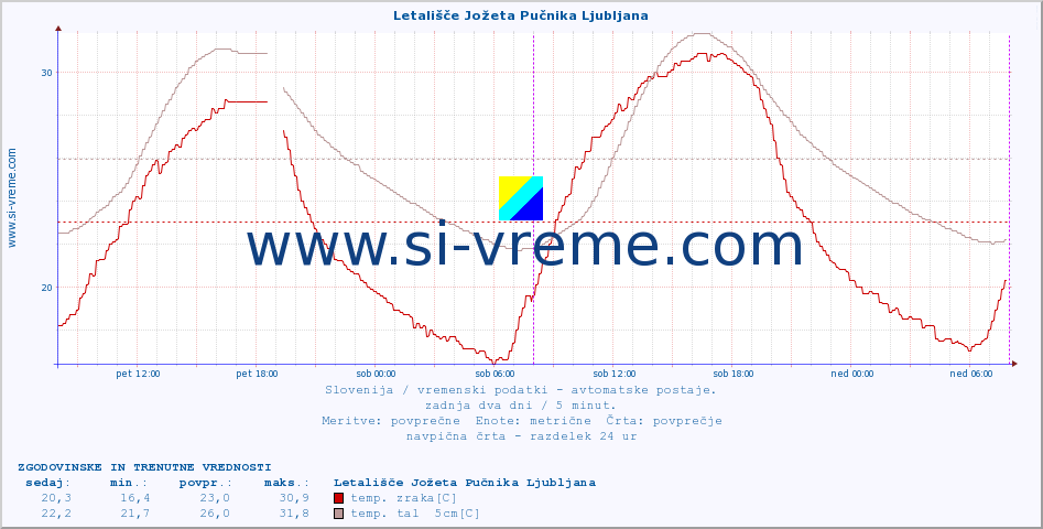 POVPREČJE :: Letališče Jožeta Pučnika Ljubljana :: temp. zraka | vlaga | smer vetra | hitrost vetra | sunki vetra | tlak | padavine | sonce | temp. tal  5cm | temp. tal 10cm | temp. tal 20cm | temp. tal 30cm | temp. tal 50cm :: zadnja dva dni / 5 minut.