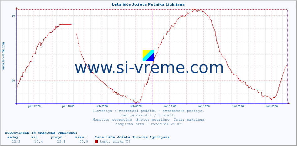 POVPREČJE :: Letališče Jožeta Pučnika Ljubljana :: temp. zraka | vlaga | smer vetra | hitrost vetra | sunki vetra | tlak | padavine | sonce | temp. tal  5cm | temp. tal 10cm | temp. tal 20cm | temp. tal 30cm | temp. tal 50cm :: zadnja dva dni / 5 minut.