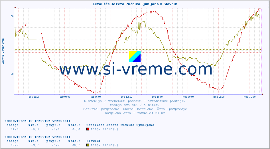 POVPREČJE :: Letališče Jožeta Pučnika Ljubljana & Slavnik :: temp. zraka | vlaga | smer vetra | hitrost vetra | sunki vetra | tlak | padavine | sonce | temp. tal  5cm | temp. tal 10cm | temp. tal 20cm | temp. tal 30cm | temp. tal 50cm :: zadnja dva dni / 5 minut.