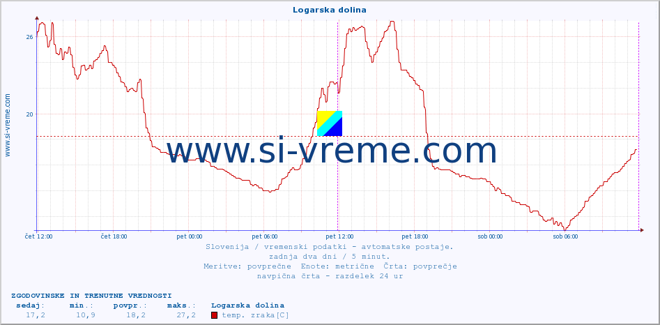 POVPREČJE :: Logarska dolina :: temp. zraka | vlaga | smer vetra | hitrost vetra | sunki vetra | tlak | padavine | sonce | temp. tal  5cm | temp. tal 10cm | temp. tal 20cm | temp. tal 30cm | temp. tal 50cm :: zadnja dva dni / 5 minut.