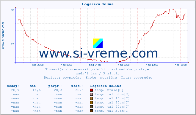 POVPREČJE :: Logarska dolina :: temp. zraka | vlaga | smer vetra | hitrost vetra | sunki vetra | tlak | padavine | sonce | temp. tal  5cm | temp. tal 10cm | temp. tal 20cm | temp. tal 30cm | temp. tal 50cm :: zadnji dan / 5 minut.