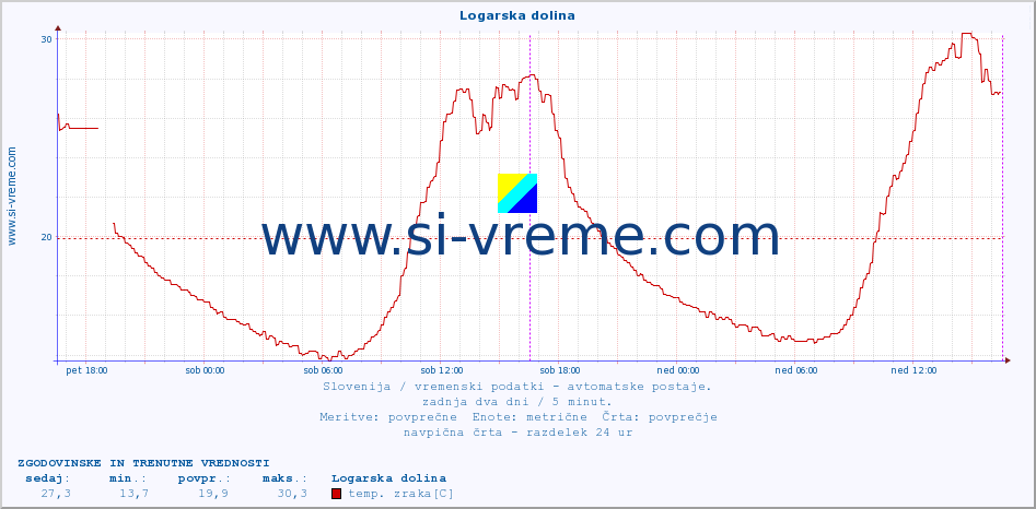 POVPREČJE :: Logarska dolina :: temp. zraka | vlaga | smer vetra | hitrost vetra | sunki vetra | tlak | padavine | sonce | temp. tal  5cm | temp. tal 10cm | temp. tal 20cm | temp. tal 30cm | temp. tal 50cm :: zadnja dva dni / 5 minut.