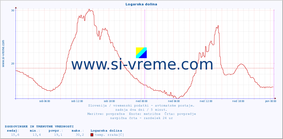 POVPREČJE :: Logarska dolina :: temp. zraka | vlaga | smer vetra | hitrost vetra | sunki vetra | tlak | padavine | sonce | temp. tal  5cm | temp. tal 10cm | temp. tal 20cm | temp. tal 30cm | temp. tal 50cm :: zadnja dva dni / 5 minut.