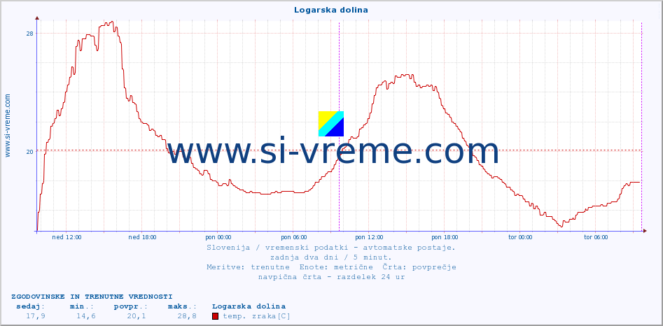 POVPREČJE :: Logarska dolina :: temp. zraka | vlaga | smer vetra | hitrost vetra | sunki vetra | tlak | padavine | sonce | temp. tal  5cm | temp. tal 10cm | temp. tal 20cm | temp. tal 30cm | temp. tal 50cm :: zadnja dva dni / 5 minut.