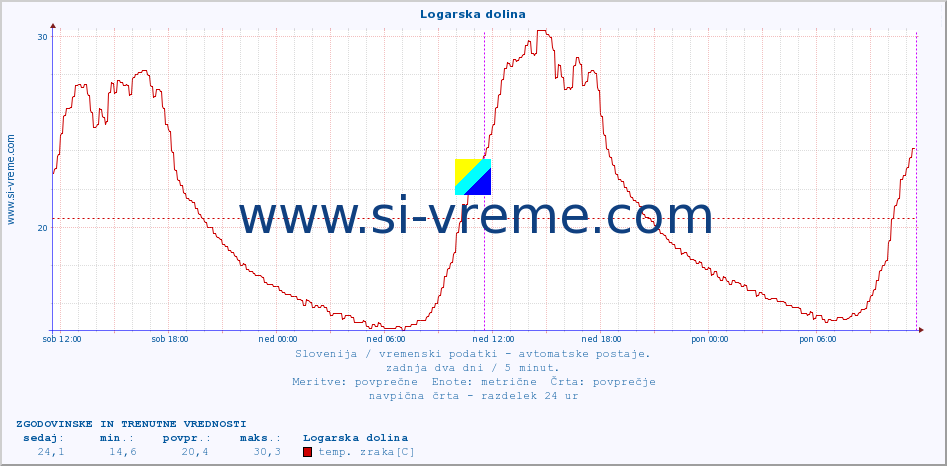 POVPREČJE :: Logarska dolina :: temp. zraka | vlaga | smer vetra | hitrost vetra | sunki vetra | tlak | padavine | sonce | temp. tal  5cm | temp. tal 10cm | temp. tal 20cm | temp. tal 30cm | temp. tal 50cm :: zadnja dva dni / 5 minut.